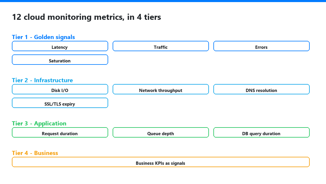 12 cloud monitoring metrics organized into 4 tiers, from golden signals to business KPIs