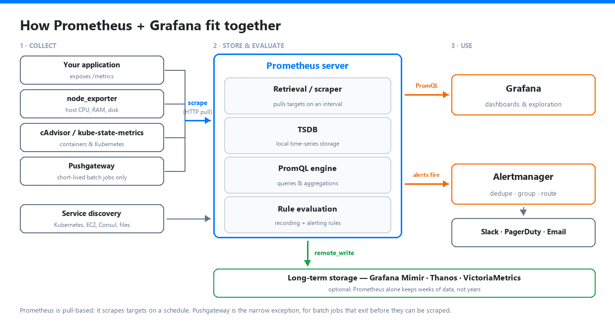 Prometheus architecture: targets and exporters are scraped by the Prometheus server, which feeds Grafana dashboards, Alertmanager notifications and optional long-term storage