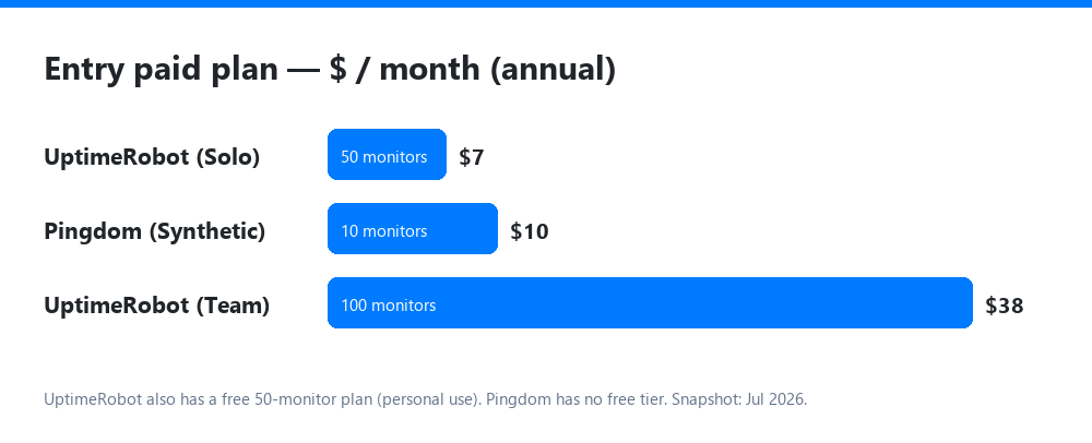 UptimeRobot vs Pingdom entry pricing compared
